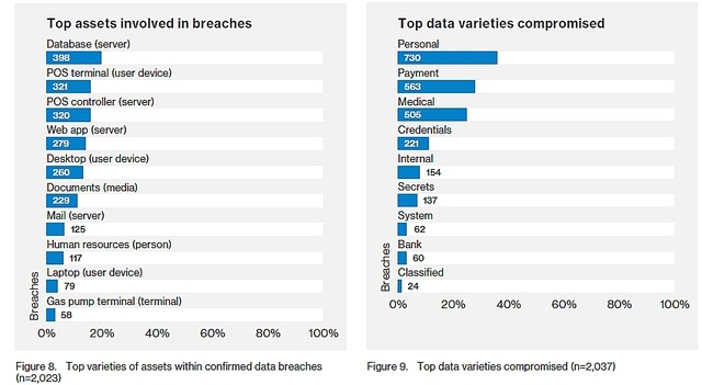 データ侵害の被害を受けた資産（左）、被害に遭ったデータの種類（右）
