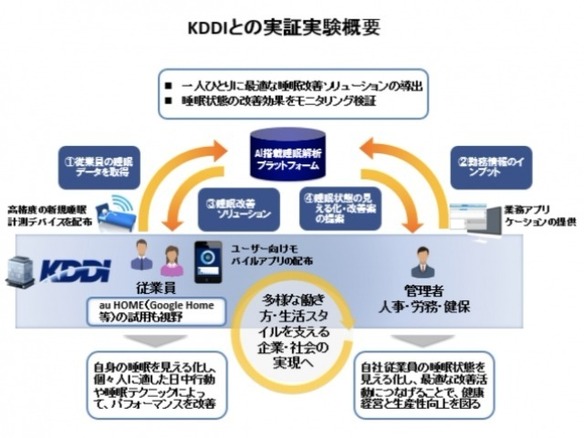 通信 睡眠の実証性を探る ニューロスペース Kddiとsleeptechの実証実験 Cnet Japan