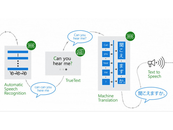 「Microsoft翻訳」アプリ、オフラインでニューラル機械翻訳が利用可能に