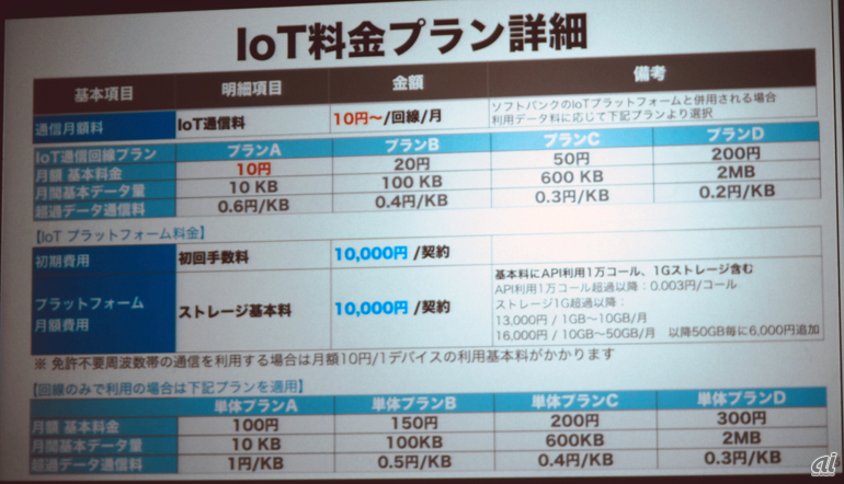 ソフトバンク Iot機器向け Nb Iot Cat M1 商用サービス 業界最安値 で Cnet Japan