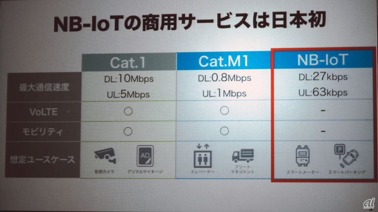 NB-IoTの商用サービスは日本初という