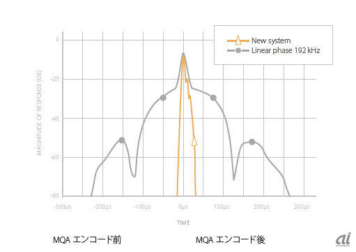 リニアPCM（グレー）とMQA（オレンジ）の時間軸解像度の差