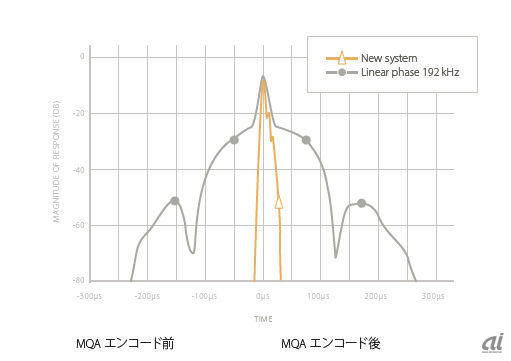 リニアPCM（グレー）とMQA（オレンジ）の時間軸解像度の差