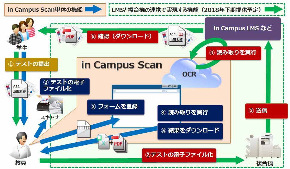 キヤノンmj テストの採点集計を自動化する In Campus Scan を6月から提供 Cnet Japan