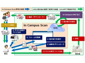 キヤノンMJ、テストの採点集計を自動化する「in Campus Scan」を6月から提供