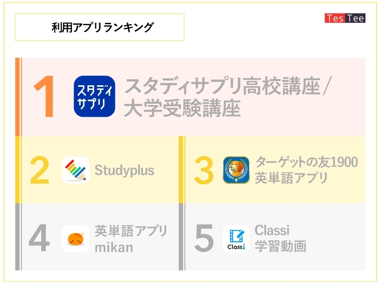 現役高校生が使っている 学習アプリ は スマホ画面から読み解く実態 Cnet Japan