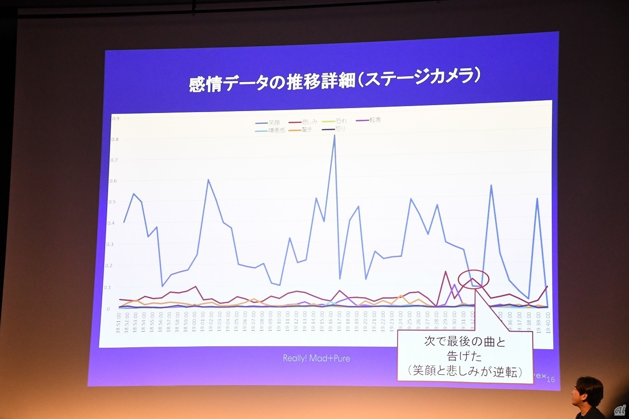 感情データを可視化したグラフ。青線が喜びの、赤線が悲しみの感情を示す。