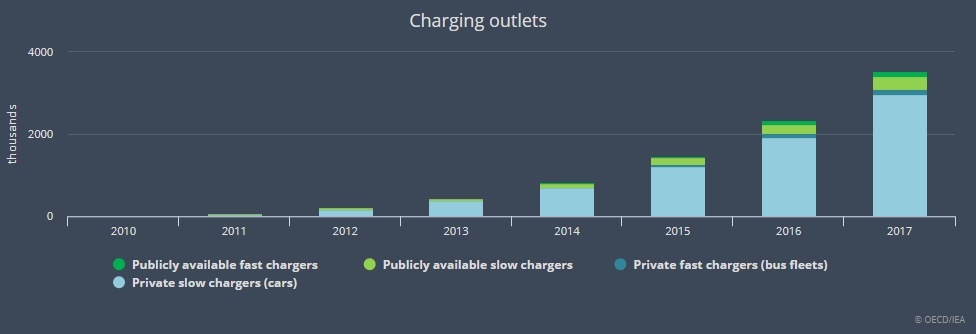 充電設備数の推移（出典：IEA）