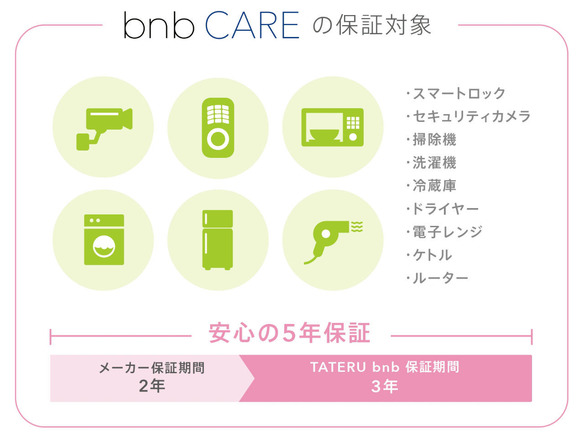 TATERU bnb、民泊家電長期保証サービス「bnb CARE」を開始--IoT機器も対象