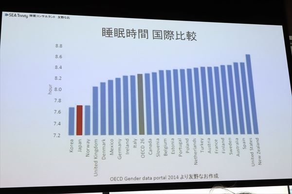 睡眠時間の国際的な比較グラフ。日本と韓国の差はわずか2分