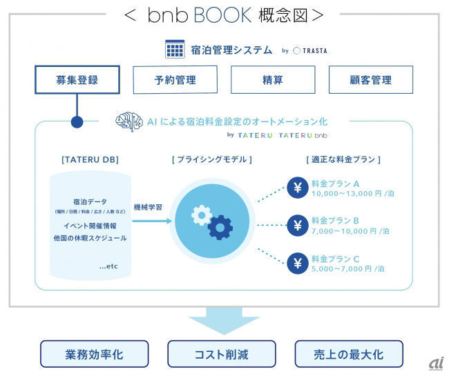 「bnb BOOK」の概念図
