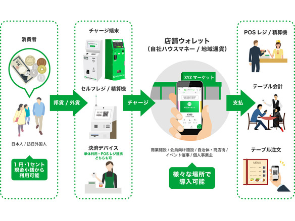 誰でも独自電子マネーを発行できる「ポケットチェンジPAY」--決済はスマホを使用