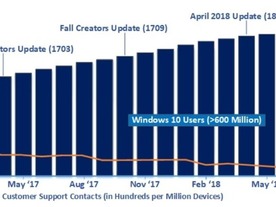 「Windows 10 April 2018 Update」、過去最速のロールアウトにAIが貢献