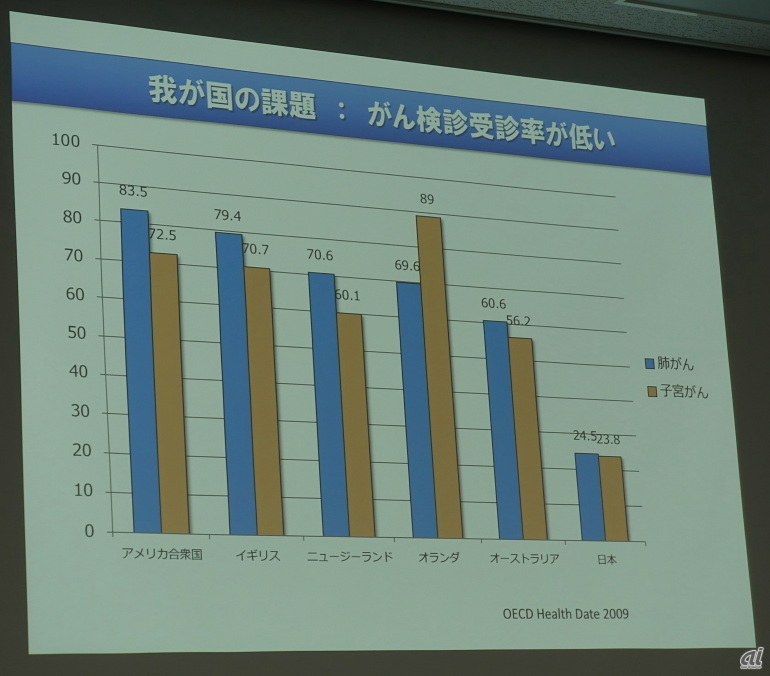 がん検診の受診率が低い日本