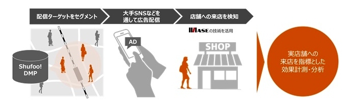 電子チラシサービス「Shufoo!」で広告閲覧者の来店を可視化