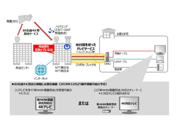 スカパー 光回線tvで 新4k8k衛星放送 対応 新たに10チャンネル以上が視聴可能に Cnet Japan