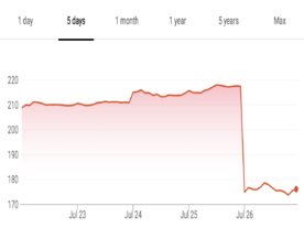 Facebook株が急落--時価総額が1日で約13兆円減少