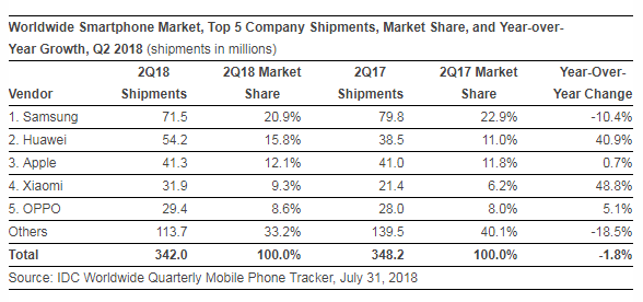 2018年Q2世界スマホ市場、ファーウェイが出荷台数でアップルを上回る