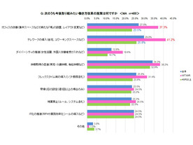 オフィス環境の満足度が働き方改革の評価に繋がる--働く環境の変革には世代差