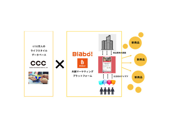 CCC、共創コミュニティ「Blabo!」をグループ会社化--顧客起点で商品開発
