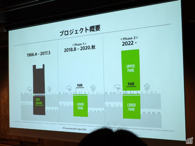 　ソニービルのプロジェクトの流れ。2018年8月から2020年秋までGinza Sony Parkとして開園し、2022年に新ソニービルを竣工する計画だ。