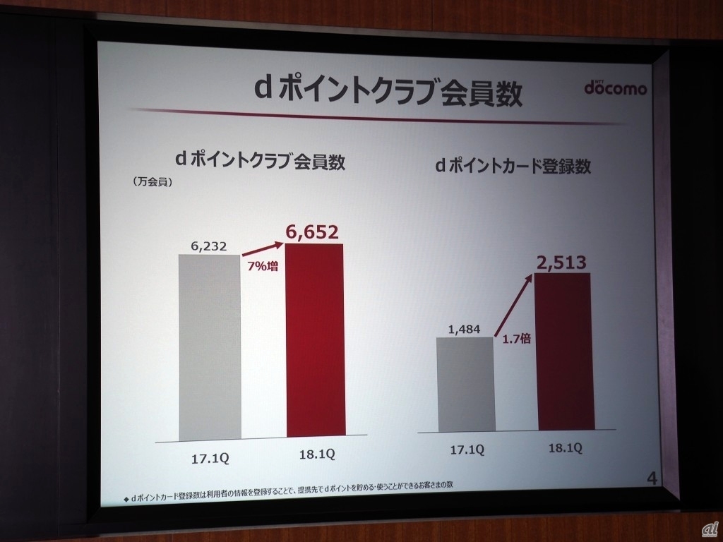 NTTドコモが今後の事業基盤とする「dポイントクラブ」の契約数は順調に増加している