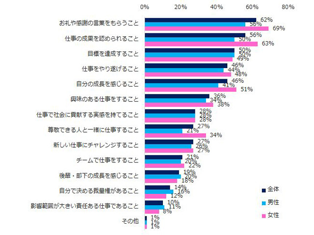 仕事でやりがいを感じるのは お礼や感謝の言葉 エンジャパン調べ Cnet Japan