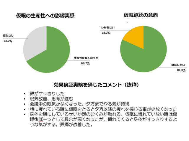 仮眠は生産性向上に効果 ニューロスペースと三菱地所が共同で検証実験 Cnet Japan