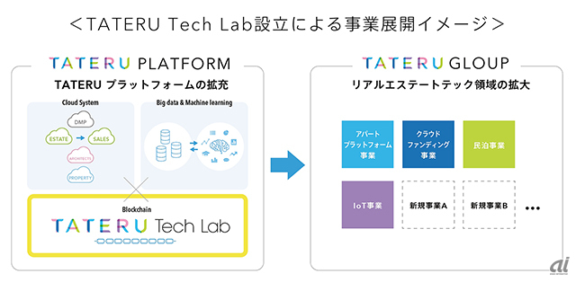 「TATERU Tech Lab」設立による事業展開イメージ