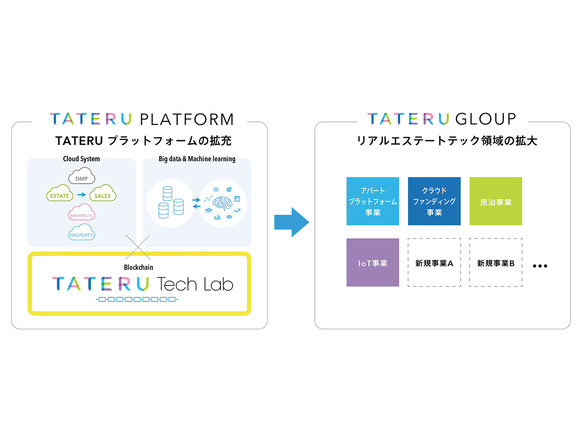 TATERU、シンガポールに「TATERU Tech Lab」を新設--ブロックチェーン技術を研究