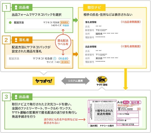 ヤフオク!」で匿名配送が開始--ヤマト運輸と連携 - CNET Japan