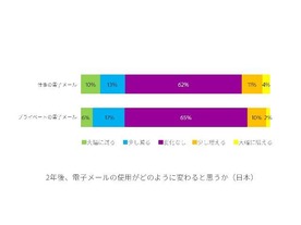 6割のビジネスマンが「2年後も今と同様に電子メールを利用する」--アドビ調査