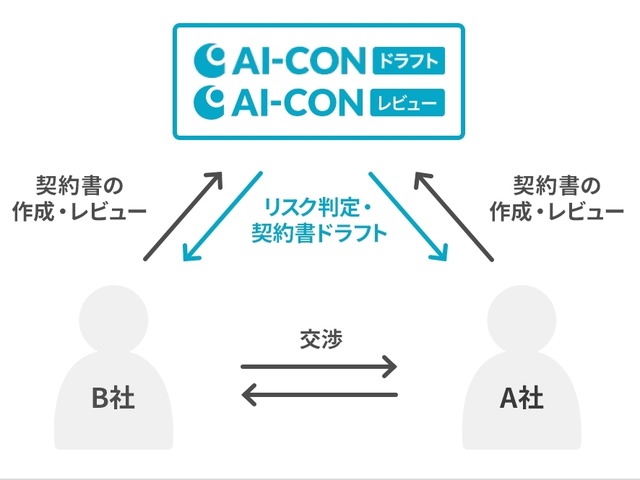 Aiが契約書を自動で作ってくれる Ai Conドラフト Gva Techが開発 Cnet Japan