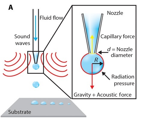 ノズル先端の液体に音波を照射（出典：ハーバード大学）