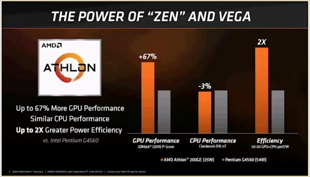 AMD Athlon 200GE説明資料より