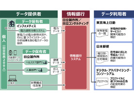 日立、日本郵便、DACなど6社、個人データ活用に向けた「情報銀行」の実証実験