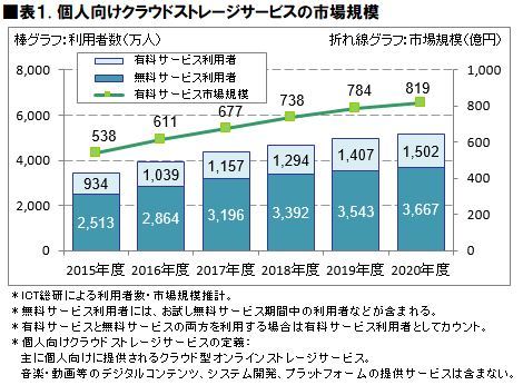 18年 クラウドストレージサービス市場動向調査 Cnet Japan