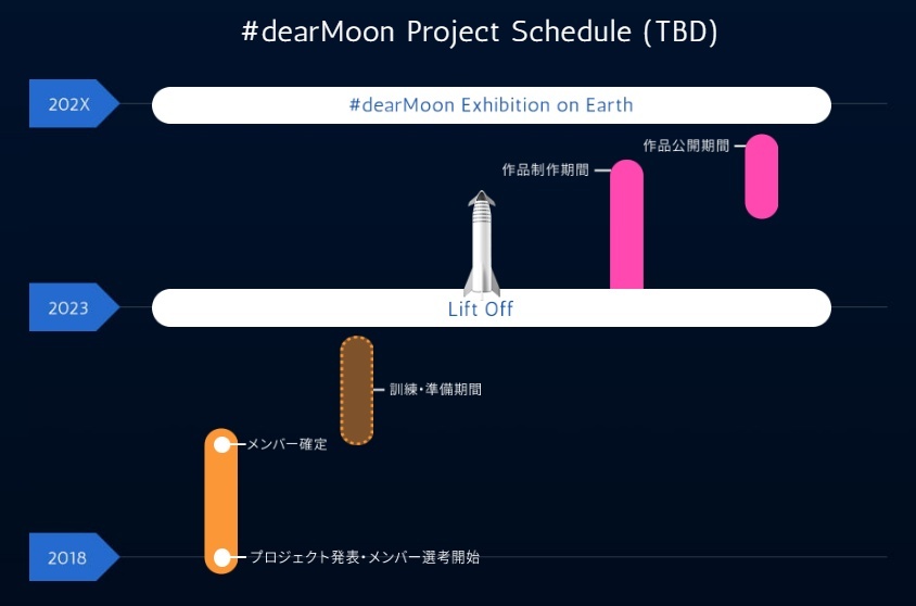 プロジェクトのスケジュール（出典：#dearMoon公式サイト）
