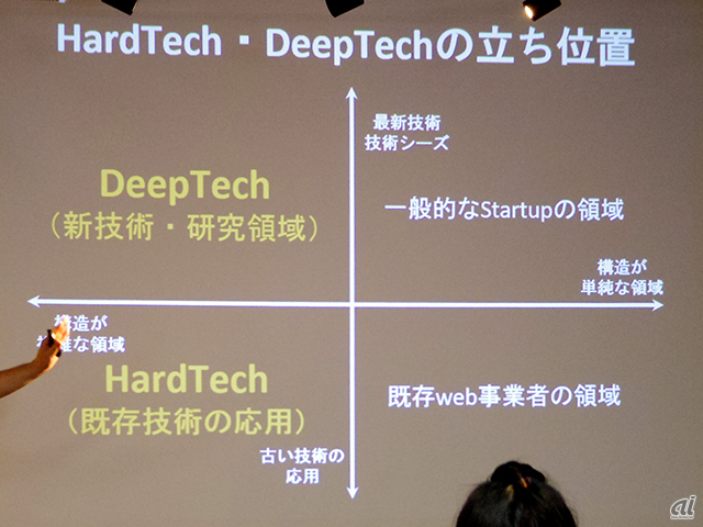「“E.A.S.T.”構想」では「DeepTech」「HardTech」の領域に注力する