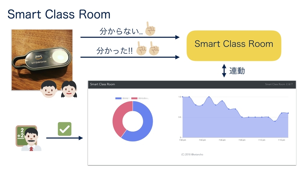 「Smart Classroom」