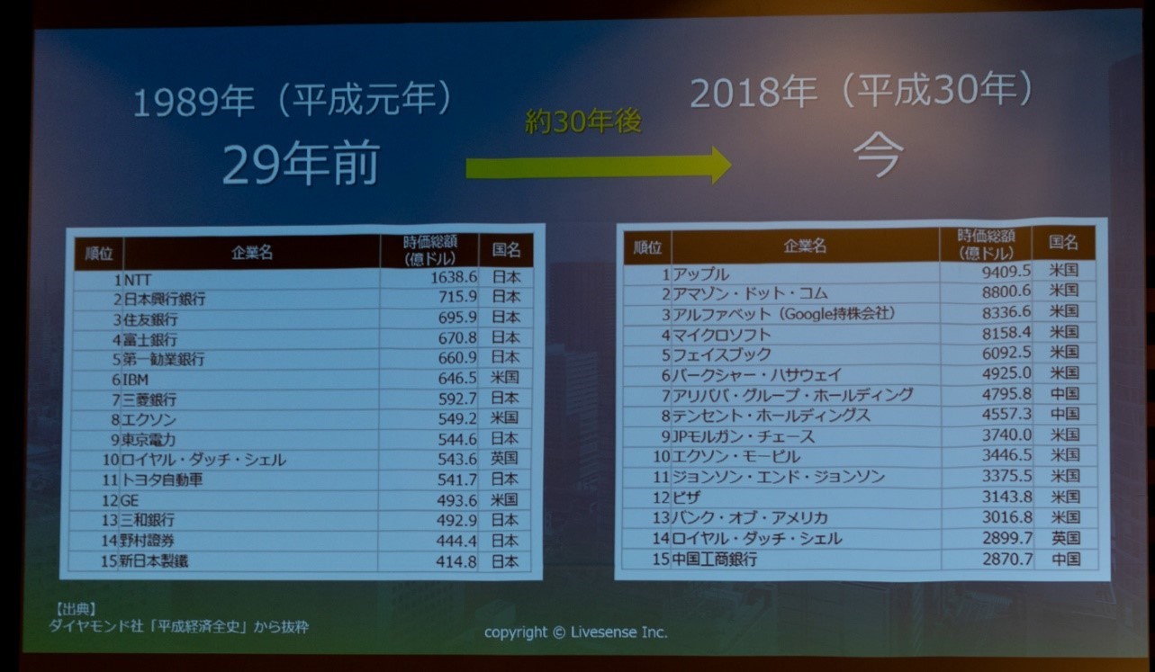 29年前の平成元年（1989年）ごろと現在の比較