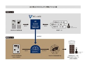 NEC×ダンデライオン、AIで“時代のムードを味わえる”チョコレート開発