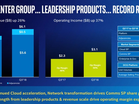 インテル、第3四半期決算を発表--データセンター向け需要が売上高を押し上げ
