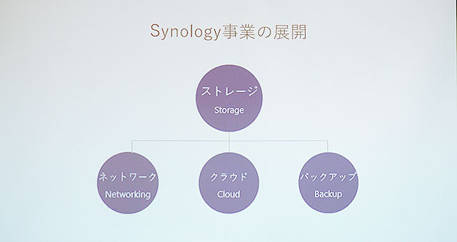 Synologyの事業はストレージに紐づく、ネットワーク、クラウド、バックアップで展開している