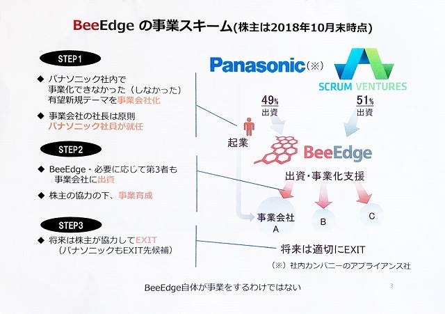 BeeEdgeの事業モデルの概要を示す図