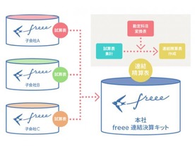 freee、グループの経営情報を可視化し業務を効率化する「連結決算キット」
