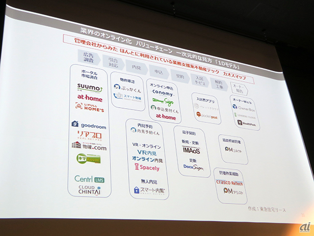 佐瀬氏曰く、業界のオンライン化を一次元的に表したのがこちらのスライド