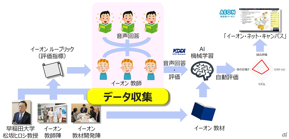 日本人英語話者向け発音自動評価システムの開発の流れ、特に良質な教師ありデータを蓄積することに力を入れたという