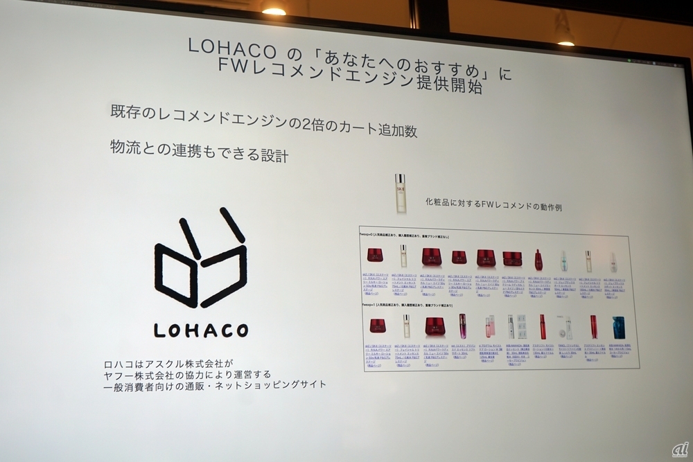 FWレコメンドエンジンを導入した「LOHACO」では、おすすめ商品表示からカートへ追加された件数が2倍になった