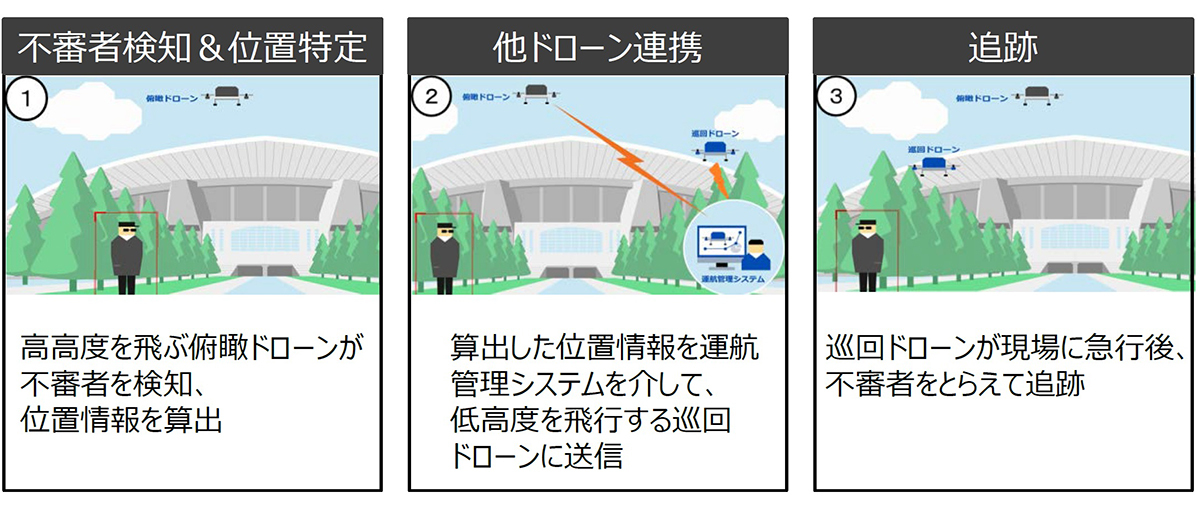 Kddiら3社 ドローン警備 の実証実験に成功 Aiで不審者を検知し追尾 Cnet Japan